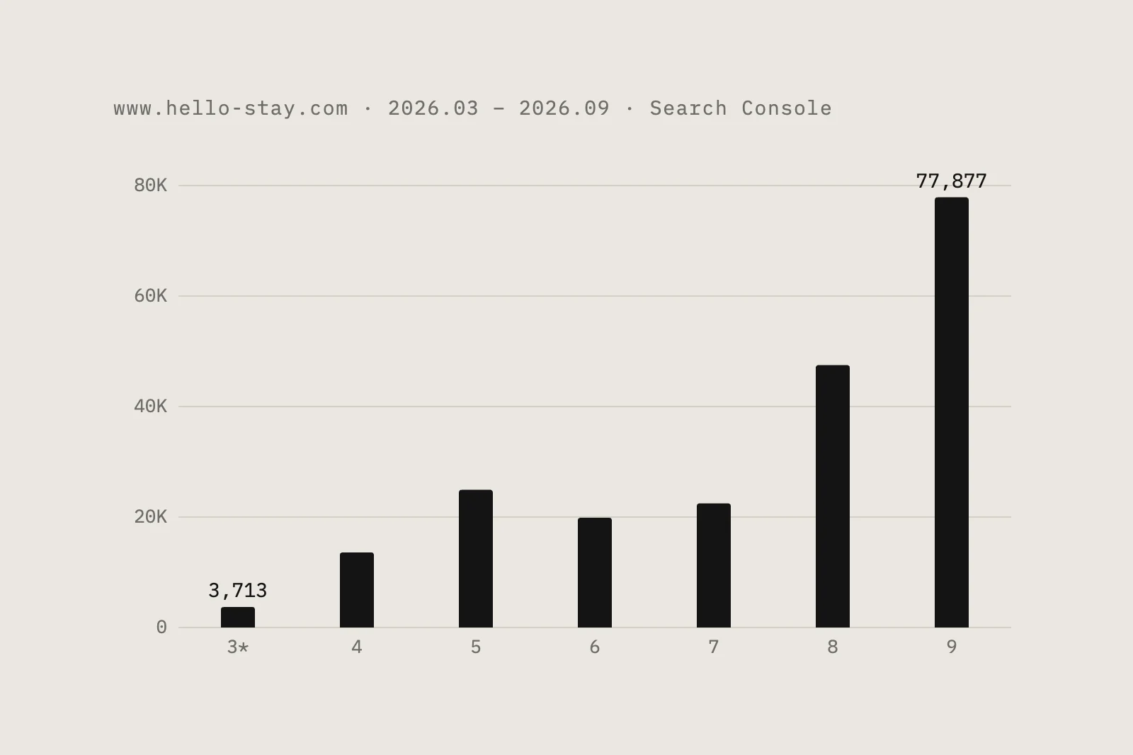 Monthly Google impressions for www.hello-stay.com, March to September 2026